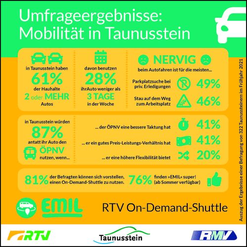 Infografik RTV - Autofahrerstadt Taunusstein