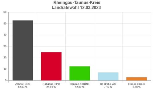 Sandro Zehner ist neuer Landrat des Rheingau-Taunus-Kreises